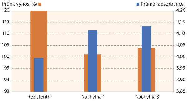 Graf 3: Průměrný výnos na kontrolu (100 %) u vybraných testovaných odrůd z pokusů Seznamu doporučených odrůd ÚKZÚZ, jedná se o stejné odrůdy jako v poloprovozním pokusu SPZO; všechny odrůdy byly pozitivní na přítomnost TuYV - v grafu je zobrazena i průměrná absorbance (modře) naměřená při testování na TuYV