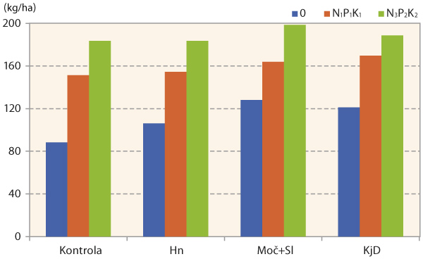 Graf 1: Hodnoty odběru draslíku rostlinami ze všech sledovaných roků (kg K/ha)