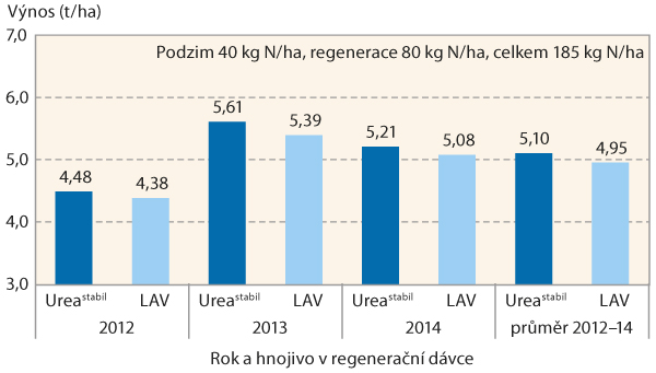 Graf 1: Vliv aplikace hnojiva Ureastabil v regenerační dávce na výnos ozimé řepky (Lukavec, 2012–2014)