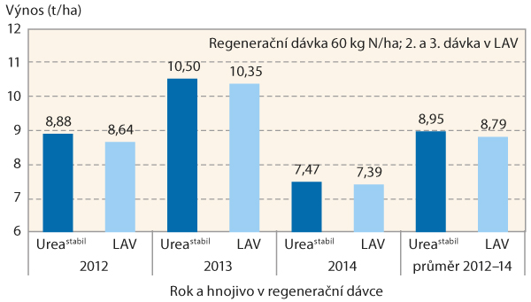 Graf 2: Vliv aplikace hnojiva Ureastabil v regenerační dávce na výnos ozimé pšenice (Kostelec 2012–2014)