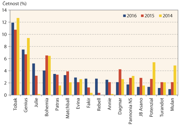 Graf 1: Četnost zastoupení 10 nejčastějších odrůd ve sklizních let 2016, 2015 a 2014