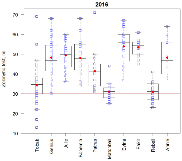 Graf 5: Hodnoty sedimentačního testu 10 nejčastěji zastoupených odrůd v souboru 520 vzorků pekárenské pšenice sklizené v ČR v roce 2016; tmavě červená horizontální čára v grafu představuje požadavek normy (30 ml)