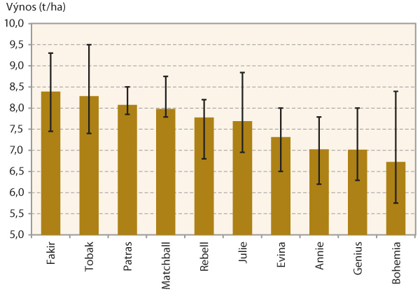 Graf 6: Průměrný výnos a rozpětí prostřední poloviny hodnot pro 10 nejčastěji zastoupených odrůd v souboru 520 vzorků pekárenské pšenice sklizené v ČR v roce 2016