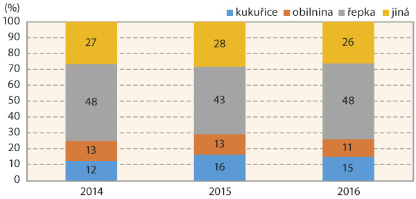 Graf 1: Struktura předplodin ozimé pšenice v letech 2014–2016, předplodina „jiná“ podrobně v tabulce 3