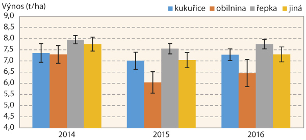 Graf 2: Výnos ozimé pšenice v ČR v letech 2014–2016 dosažený po jednotlivých předplodinách, předplodina „jiná“ podrobně v tabulce 3