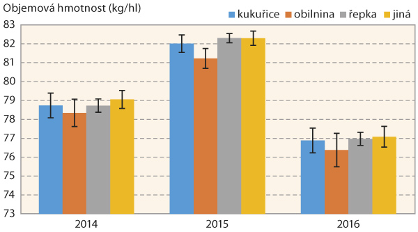 Graf 3: Objemová hmotnost ozimé pšenice v ČR v letech 2014–2016 dosažená po jednotlivých předplodinách, předplodina „jiná“ podrobně v tabulce 3