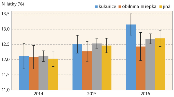 Graf 4: Obsah bílkovin (N-látky) u ozimé pšenice v ČR v letech 2014–2016 dosažený po jednotlivých předplodinách, předplodina „jiná“ rozčleněna v tabulce 3