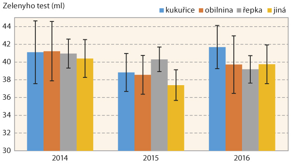 Graf 5: Kvalita bílkovin (Zelenyho test) u ozimé pšenice v ČR v letech 2014–2016 dosažená po jednotlivých předplodinách, předplodina „jiná“ rozčleněna v tabulce 3