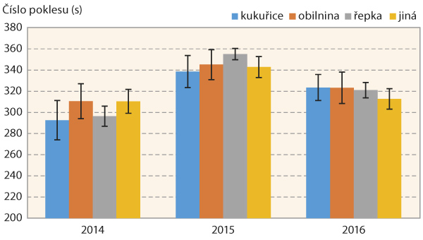 Graf 6: Číslo poklesu u ozimé pšenice v ČR v letech 2014–2016 po jednotlivých předplodinách, předplodina „jiná“ rozčleněna v tabulce 3