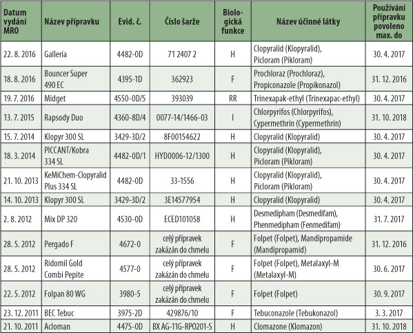 Tab. 1: Aktuální seznam mimořádných rostlinolékařských opatření (Zdroj: Registr přípravků ÚKZÚZ, úřední deska ÚKZÚZ v průběhu let 2014–16)