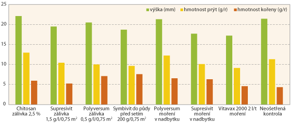 Graf 2: Vliv ošetření biopřípravů na výšku rostlin hrachu, hmotnost nadzemní a podzemní části rostlin