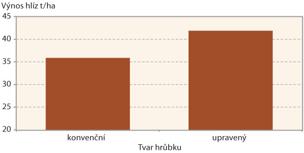 Graf 1: Vliv úpravy tvaru hrůbku na výnos hlíz (Věž 2015)