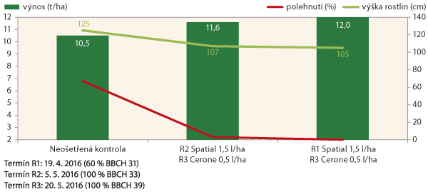 Graf 1: Vliv termínu aplikace regulátoru Spatial Plus na výnos pšenice ozimé (odrůda Bohemia, Ditana spol. s r.o. Velká Bystřice, 2016)