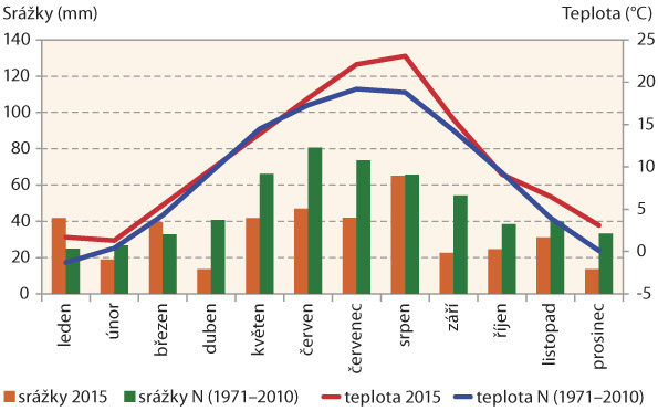 Graf 2: Srovnání průměrné měsíční teploty a úhrnu srážek s dlouhodobým průměrem - Kroměříž 2015
