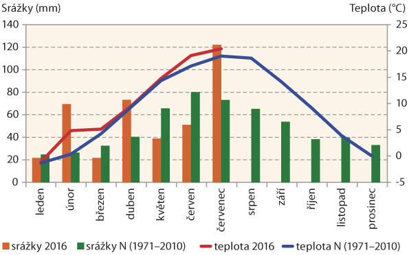 Graf 3: Srovnání průměrné měsíční teploty a úhrnu srážek s dlouhodobým průměrem - Kroměříž 2016