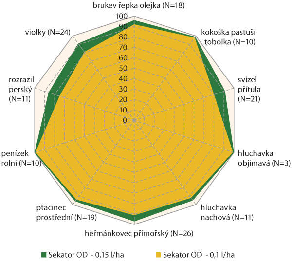 Graf 1: Relativní účinnosti herbicidu Sekator OD aplikovaného na podzim v BBCH 12–23 pšenice ozimé (výsledky GEP pokusů v ČR a SR z let 2012–13)