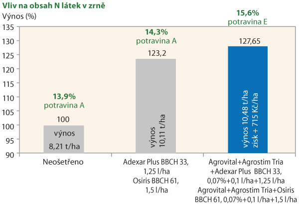 Vliv Agrovitalu a Agrostimu Tria na zvýšení výnosu ozimé pšenice podporou účinnosti nově zaváděných fungicidů (Zdroj: Ditana 2016)