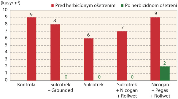 Graf 1: Vplyv rôzneho herbicídneho ošetrenia na početnosť burín