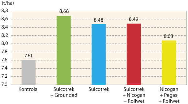 Graf 2: Vplyv rôzneho herbicídneho ošetrenia na výšku úrody zrna