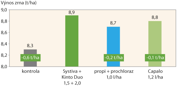 Graf 3: Vliv použitého mořidla na výnos zrna ozimé pšenice (Avenue, průměr ze 4 lokalit, ČR, 2017)