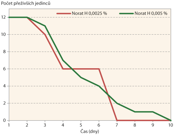 Graf: Laboratorní porovnání účinnosti přípravku Norat H s koncentrací antikoagulantu brodifacoum 0,005 a 0,0025 %