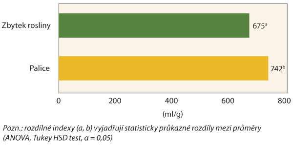 Graf 1: Substrátová produkce bioplynu (ml/g) ze silážní kukuřice v závislosti na části rostliny (Praha-Suchdol, průměr let 2014–15)