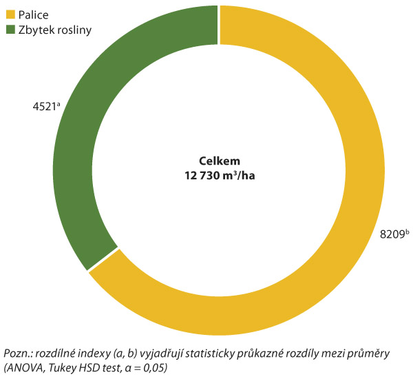 Graf 2: Podíl palice a zbytku rostliny na celkové produkci bioplynu (m3/ha) ze silážní kukuřice (Praha-Suchdol, průměr let 2014–15)