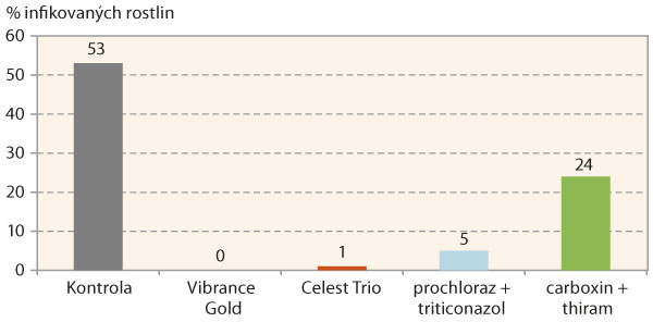 Graf 1: Účinnost mořidla Celest Trio proti Fusarium spp.  v pšenici ozimé (n=6)