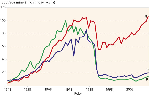 Graf 1: Průměrné množství živin (N, P, K) aplikovaných na zemědělskou půdu v letech 1948 až 2015