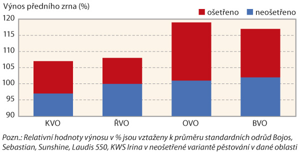 Graf 1: Výnos předního zrna, zkoušky pro doporučování odrůd ÚKZÚZ, 2013–16