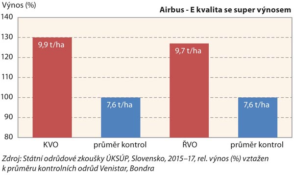 Graf 3: Výnos zrna ve státních odrůdových zkouškách ÚKSÚP, Slovensko, 2015–17