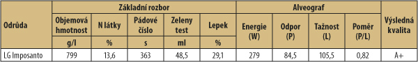 Tab. 2: Výsledky testování kvality odrůdy LG Imposanto ve mlýně Kyjov, GoodMills Česko