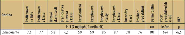 Tab. 3: Hodnocení zdravotního stavu odrůdy LG Imposanto (reg. zkoušky ÚKZÚZ 2014–16)
