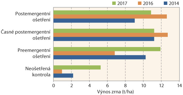 Graf 1: Vliv termínu aplikace na výnos zrna kukuřice ve třech srážkově odlišných letech - velmi suché léto roku 2014, suché jaro roku 2016 a dostatek srážek v průběhu celé vegetace v roce 2017 (průměrné výnosy všech testovaných herbicidních variant v jednotlivých termínech ošetření)