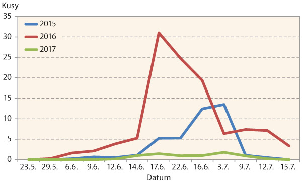Graf 4: Počty dospělců dřepčíka olejkového vylíhlých z porostů řepky ozimé z emergenčních pasti v přepočtu na 1 m2 v závislosti na kalendářních datech (výpočet z monitoringu tří odrůd a dvou parcel) Praha-Ruzyně 2015, 2016 a 2017