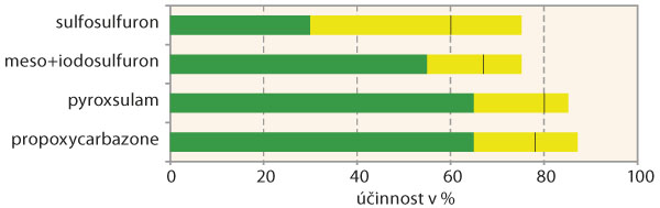 Graf 2: Porovnání účinnosti herbicidů registrovaných proti sveřepu jalovému při jarním ošetření (tmavě modrá část sloupce udává rozsah účinnosti a černá čára uvnitř označuje průměrnou hodnotu); výsledky experimentů ČZU