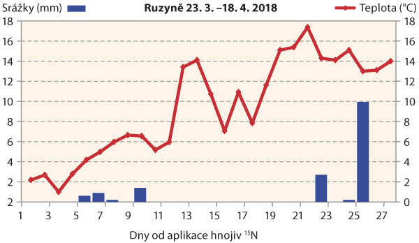 Graf 3: Průběh teplot a srážek od hnojení do odběru rostlin (Ruzyně, 2018)