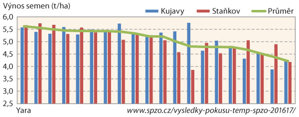 Graf 1: Výnos semen ozimé řepky ve výživářských pokusech SPZO (TEMP 2016/17, Kujavy, Staňkov)