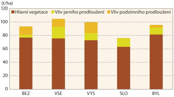 Graf 1: Vliv délky vegetace na výnos kořene, 2014