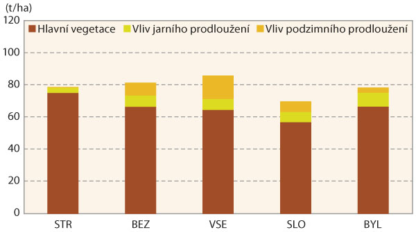 Graf 2: Vliv délky vegetace na výnos kořene, 2015