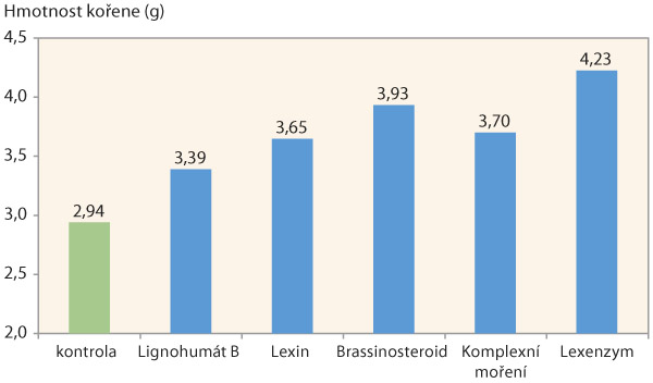 Graf 2: Průměrná hmotnost kořene rostliny sóji v čerstvém stavu (12. 7. 2017)