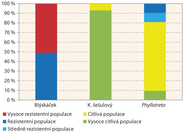 Graf 4: Srovnání úrovní citlivosti (resp. rezistence) českých populací blýskáčků, populací dřepčíků rodu Phyllotreta a populací krytonosce šešulového k pyretroidu lambda-cyhalothrin  na základě výsledků testů provedených v roce 2017
