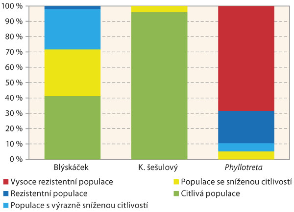 Graf 5: Srovnání úrovní kontaktní citlivosti (resp. rezistence) českých populací blýskáčků, populací dřepčíků rodu Phyllotreta  a populací krytonosce šešulového ke kontaktnímu účinku thiaclopridu na základě výsledků testů provedených v roce 2017