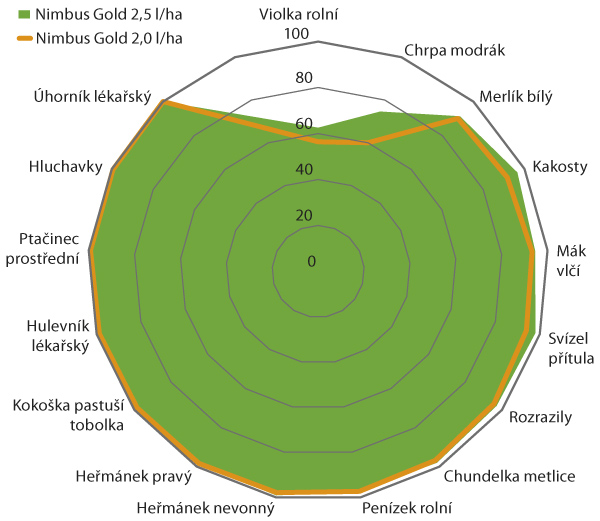 Graf 1: Srovnání účinnosti Nimbus® Gold 2,0 a 2,5 l/ha proti spektru plevelů