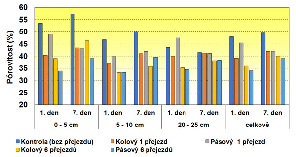 Graf 2: Vliv přejezdů tažného prostředku na pórovitost půdního profilu po různé intenzitě působení