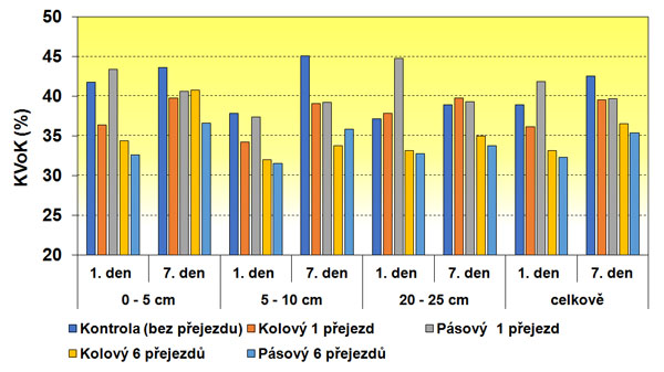 Graf 3: Vliv přejezdů tažného prostředku na retenční vlastnosti půdy (maximální kapilární vodní kapacitu = KVoK) po různé intenzitě působení