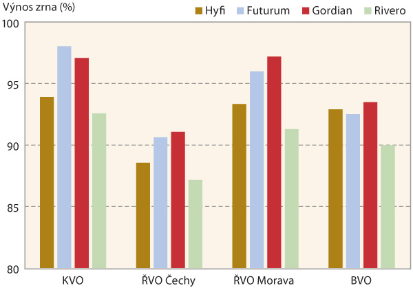 Graf: Výnos zrna v neošetřené variantě pěstování, doporučené odrůdy kvality B (SDO, ÚKZÚZ 2014–17)