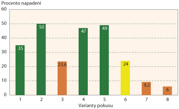 Graf 2: Vliv hnojení dusíkem, regulace růstu a fungicidního ošetření na listové skvrnitosti pšenice (F-2)