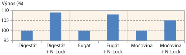 Graf 1: Výnos silážní kukuřice (%) při použití N-Locku s hnojivy  s amonným dusíkem (Krásné Údolí, 2015)