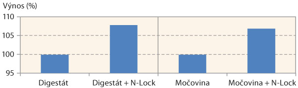 Graf 2:  Výnos zrnové kukuřice (%) při použití N-Locku s hnojivy s amonným dusíkem (Troubsko, 2015)